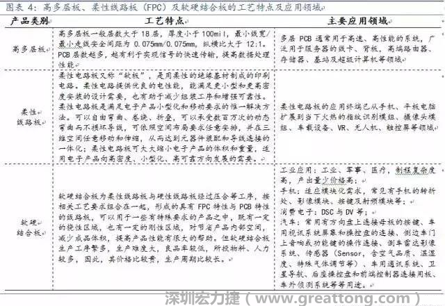 高多層板、柔性線路板（FPC）及軟硬結合板應用領域廣，價值量高，為當下及未來幾年內PCB企業布局的重點領域，具備發展潛力。