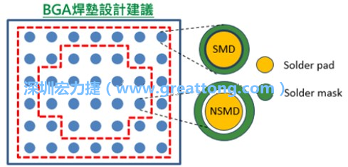 其他的焊墊則設計成NSMD焊墊，給予訊號更多的走線空間。