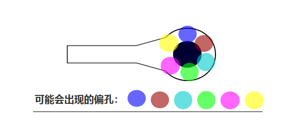 合過程中 芯板1、芯板2 壓合時可能會有 ≤0.05mm的偏差，壓合后內(nèi)層孔也會出現(xiàn)360°無規(guī)律的偏差
